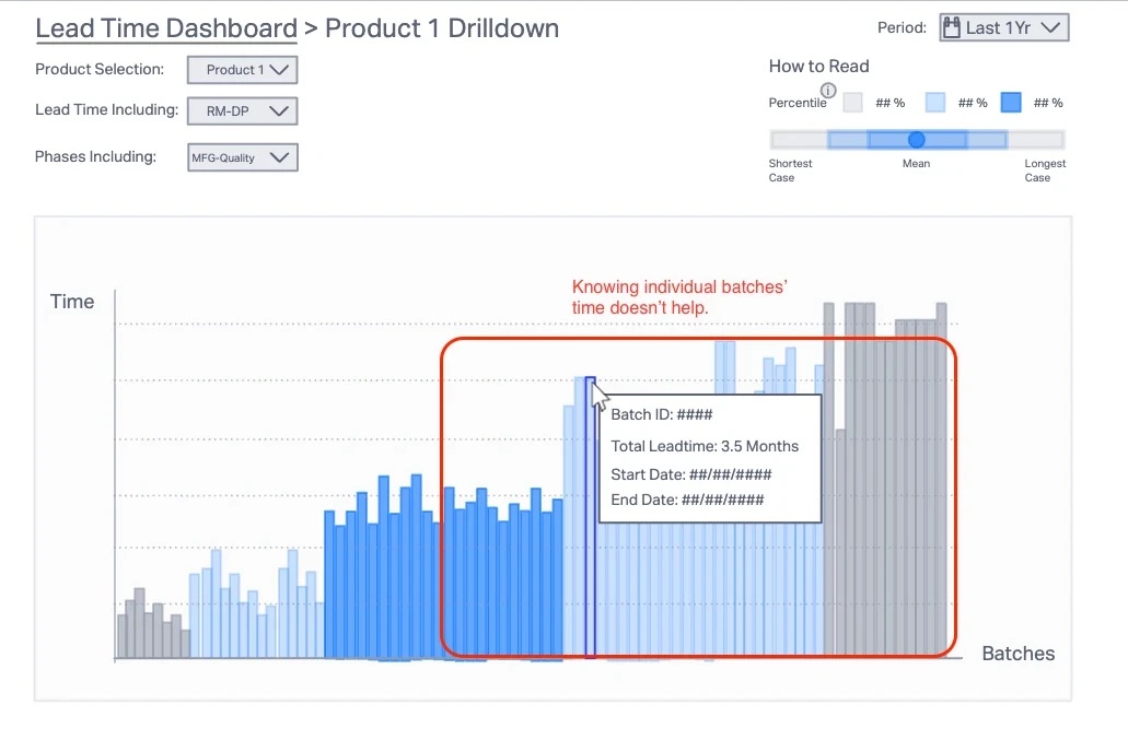 Lead Time Dashboard sketch with red annotation: 'Knowing individual batches' time doesn't help'