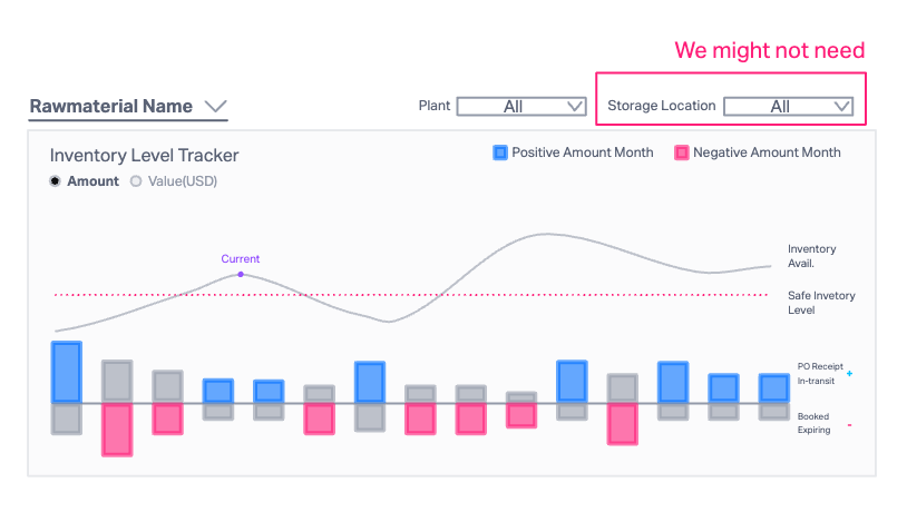 Inventory Level Tracker sketch with pink-box annotation on the Storage Location filter: 'We might not need'