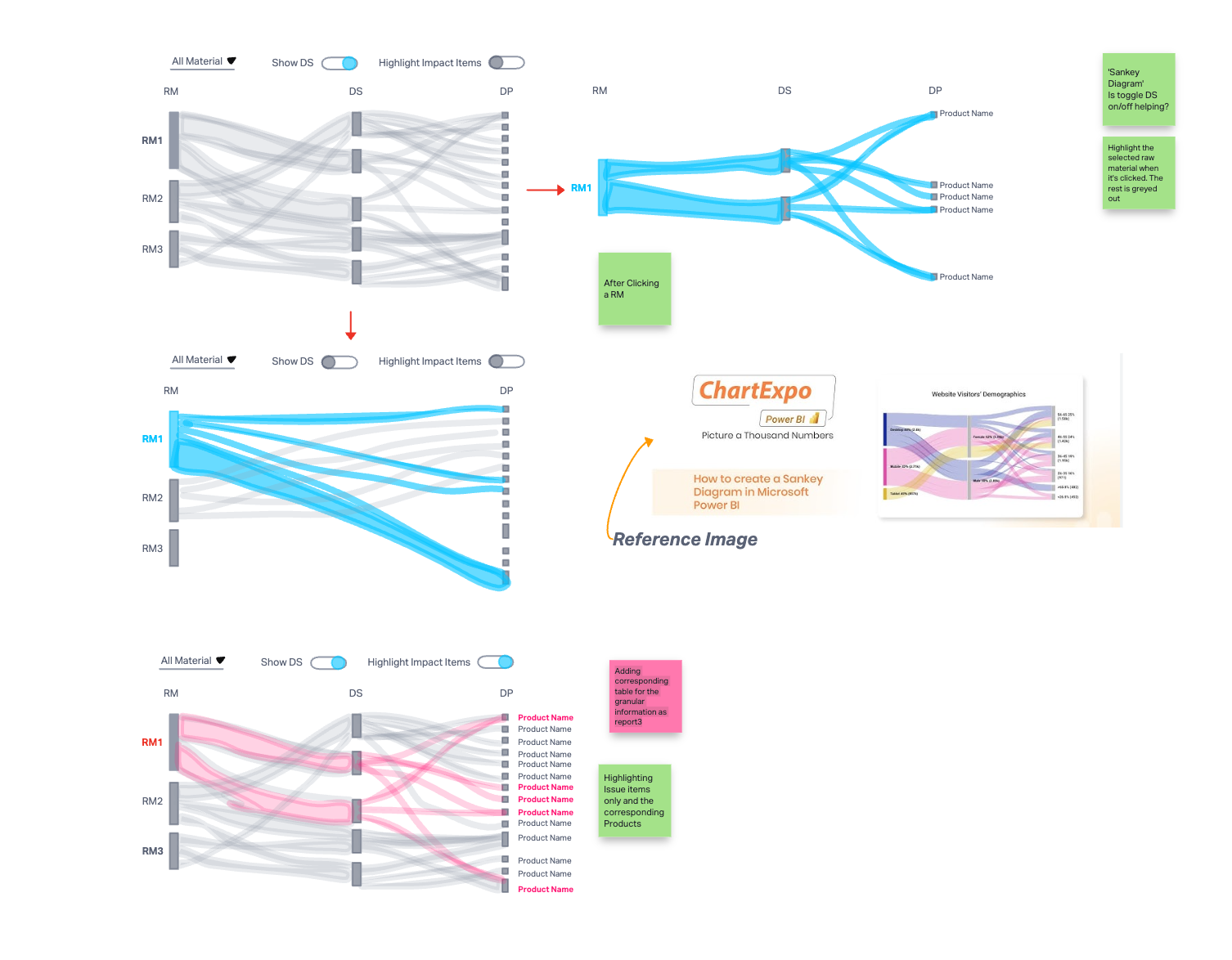 Three Sankey-diagram explorations on a single canvas with multi-color sticky-note annotations