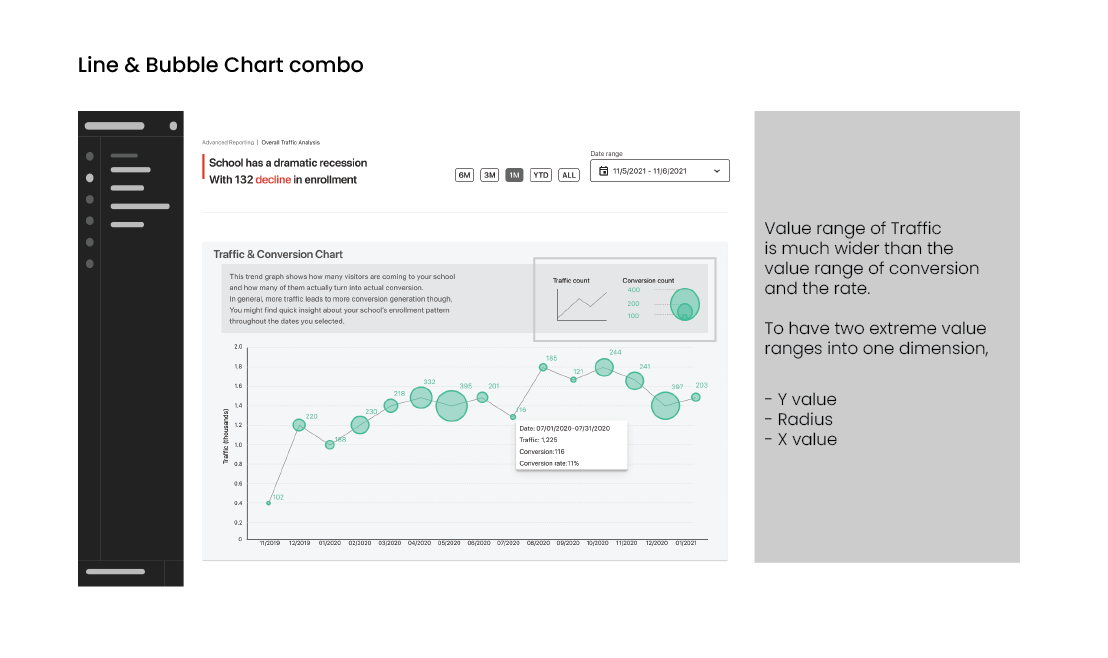 Bubble + line chart shortlist visual
